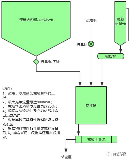 [矿山充填工艺]现阶段常见的典型矿山胶结充填工艺